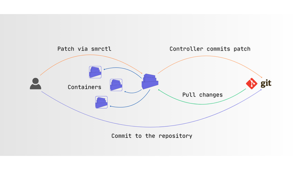 Bidirectional GitOps controller for Docker with Simplecontainer